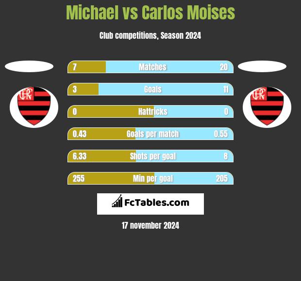 Michael vs Carlos Moises h2h player stats