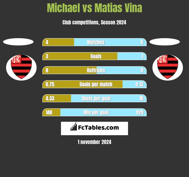 Michael vs Matias Vina h2h player stats