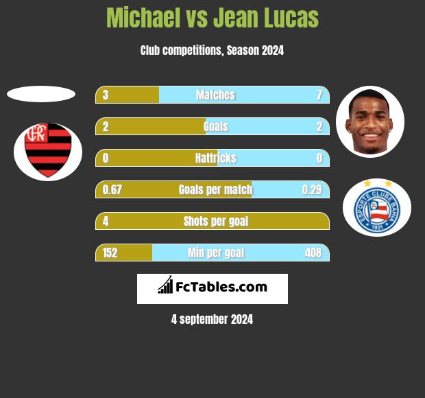 Michael vs Jean Lucas h2h player stats