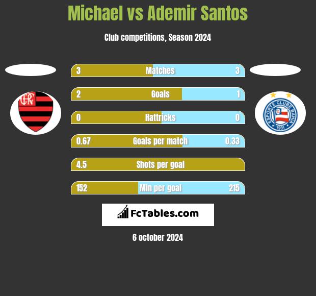 Michael vs Ademir Santos h2h player stats