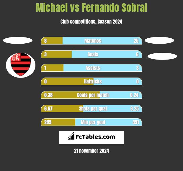 Michael vs Fernando Sobral h2h player stats