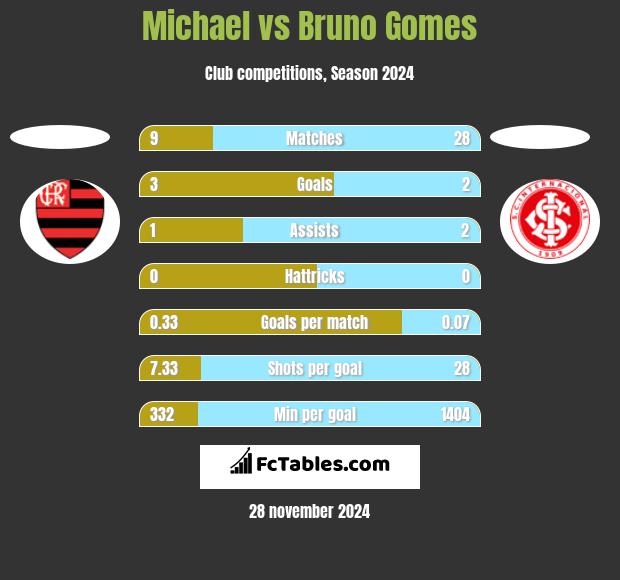 Michael vs Bruno Gomes h2h player stats