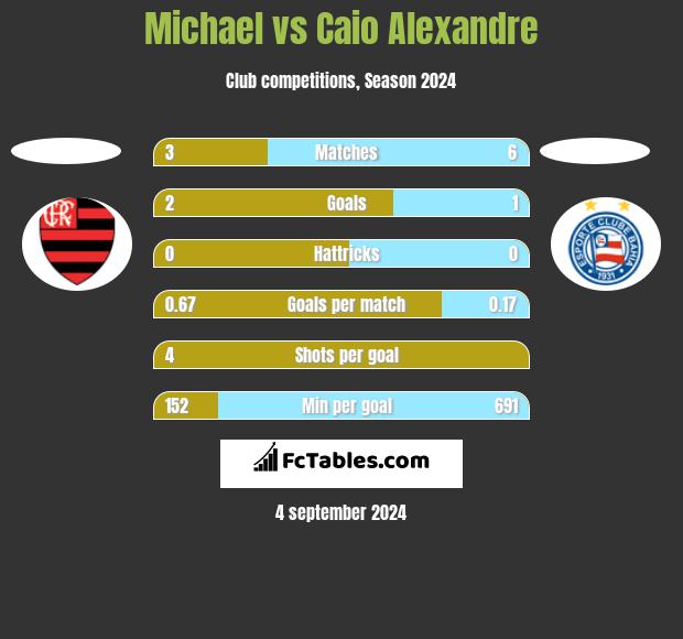 Michael vs Caio Alexandre h2h player stats