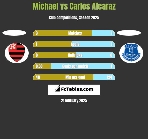 Michael vs Carlos Alcaraz h2h player stats