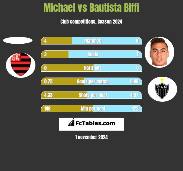 Michael vs Bautista Biffi h2h player stats