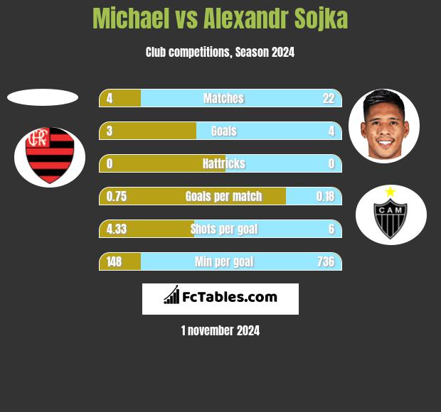 Michael vs Alexandr Sojka h2h player stats