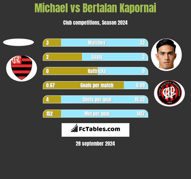 Michael vs Bertalan Kapornai h2h player stats