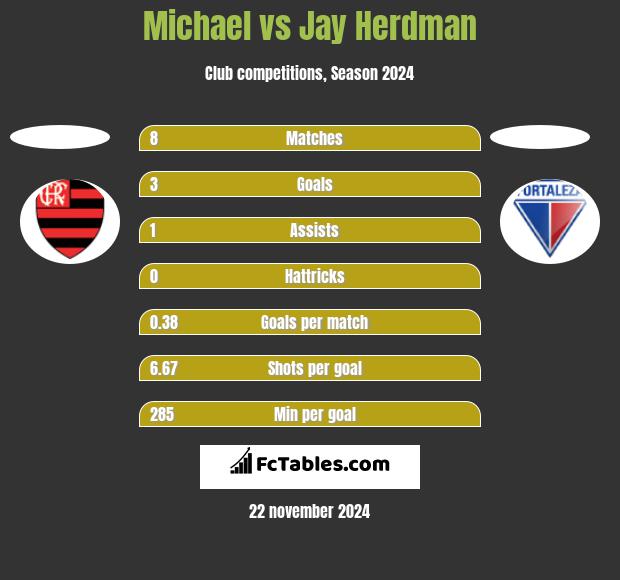 Michael vs Jay Herdman h2h player stats