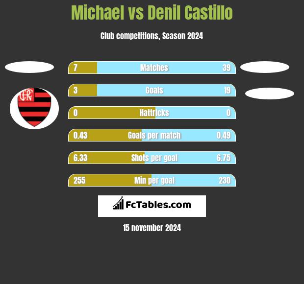 Michael vs Denil Castillo h2h player stats