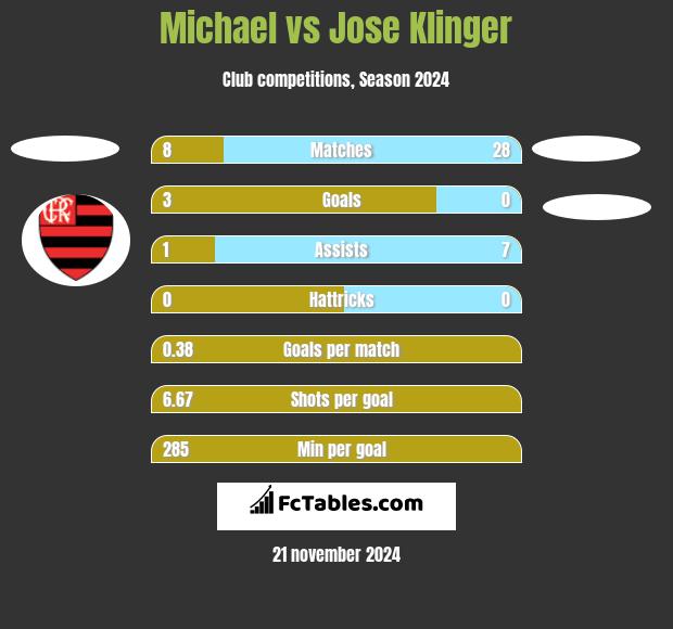 Michael vs Jose Klinger h2h player stats