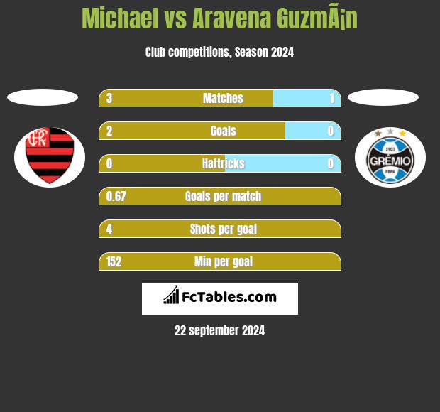 Michael vs Aravena GuzmÃ¡n h2h player stats