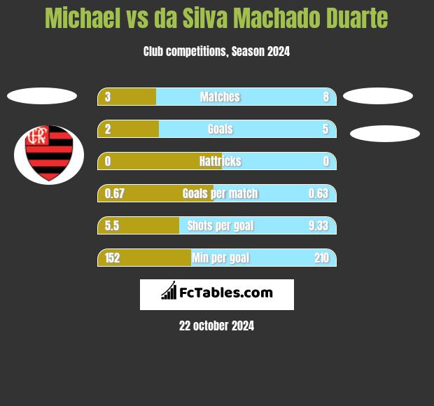 Michael vs da Silva Machado Duarte h2h player stats