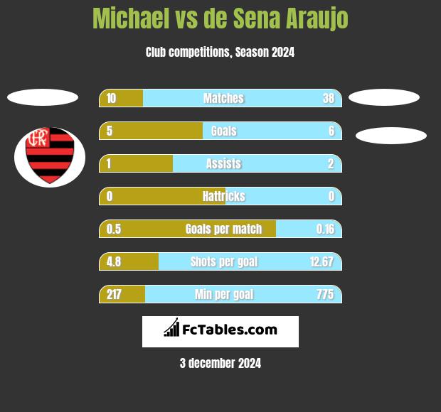 Michael vs de Sena Araujo h2h player stats