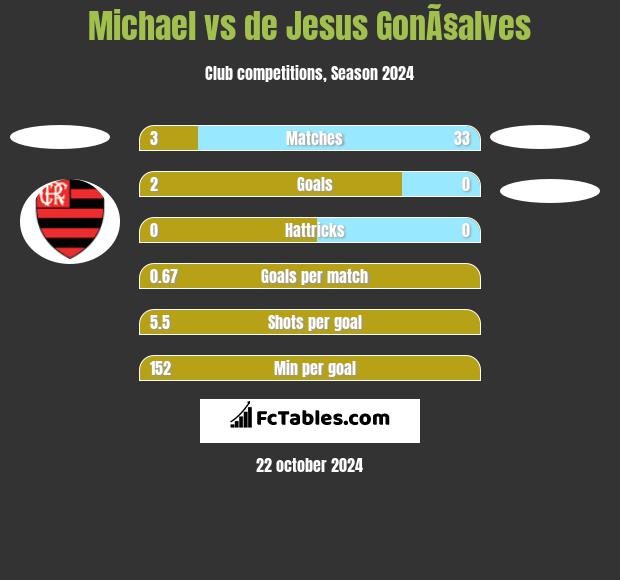 Michael vs de Jesus GonÃ§alves h2h player stats