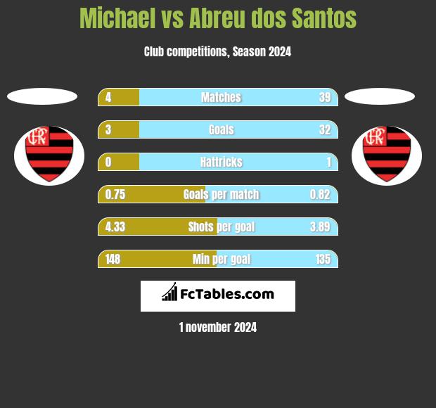 Michael vs Abreu dos Santos h2h player stats