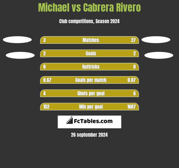 Michael vs Cabrera Rivero h2h player stats