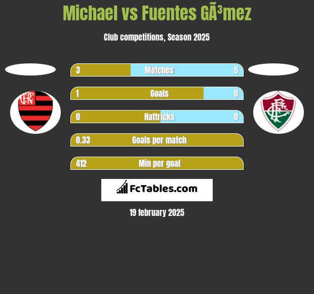 Michael vs Fuentes GÃ³mez h2h player stats