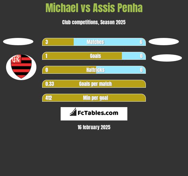 Michael vs Assis Penha h2h player stats