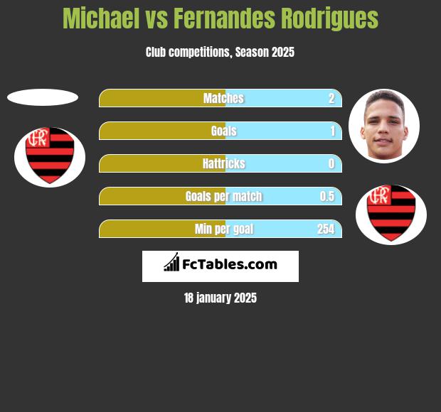 Michael vs Fernandes Rodrigues h2h player stats