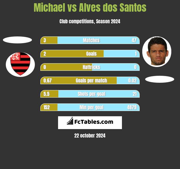 Michael vs Alves dos Santos h2h player stats