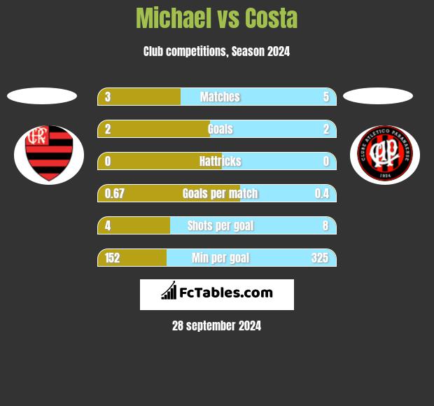 Michael vs Costa h2h player stats