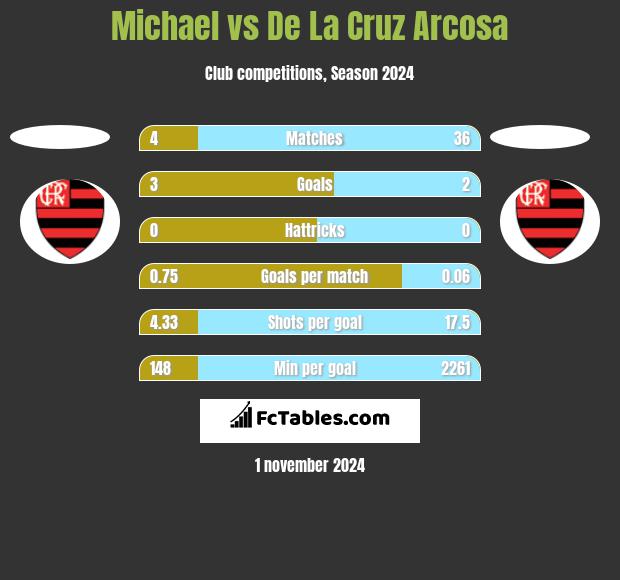 Michael vs De La Cruz Arcosa h2h player stats