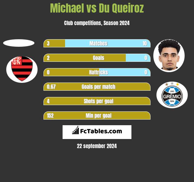 Michael vs Du Queiroz h2h player stats