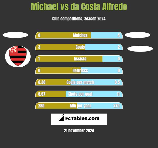 Michael vs da Costa Alfredo h2h player stats