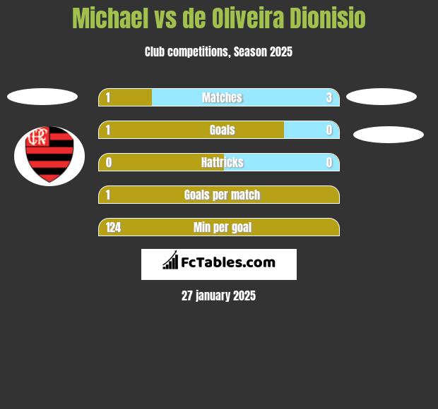 Michael vs de Oliveira Dionisio h2h player stats