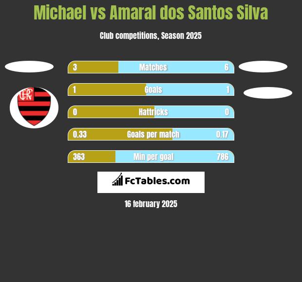 Michael vs Amaral dos Santos Silva h2h player stats