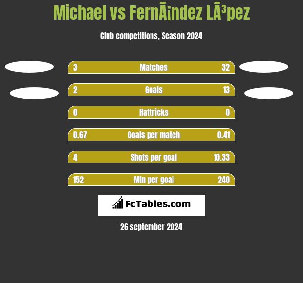 Michael vs FernÃ¡ndez LÃ³pez h2h player stats