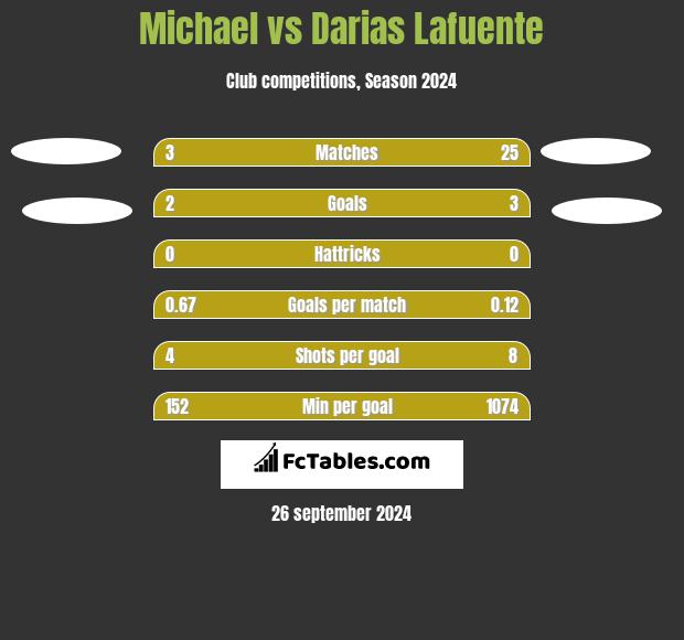 Michael vs Darias Lafuente h2h player stats