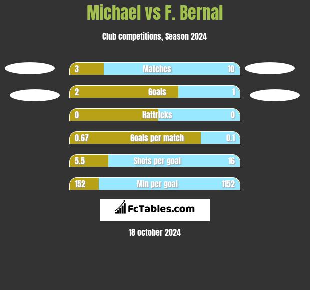 Michael vs F. Bernal h2h player stats