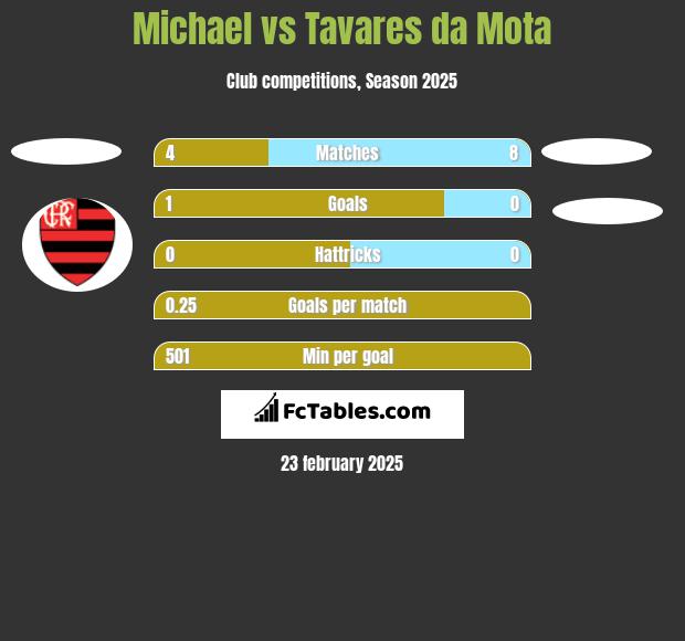 Michael vs Tavares da Mota h2h player stats