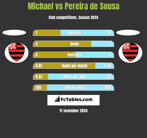 Michael vs Pereira de Sousa h2h player stats