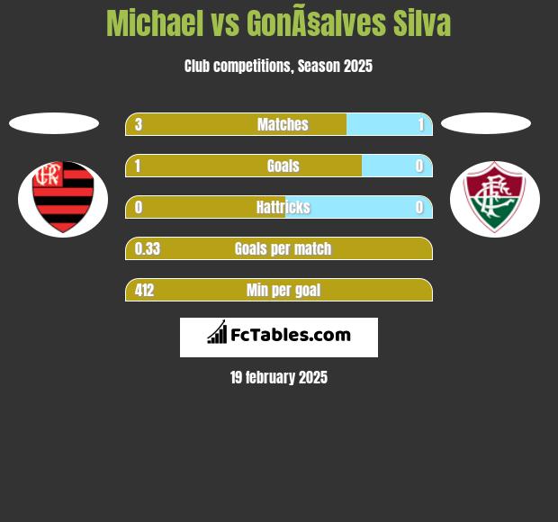 Michael vs GonÃ§alves Silva h2h player stats