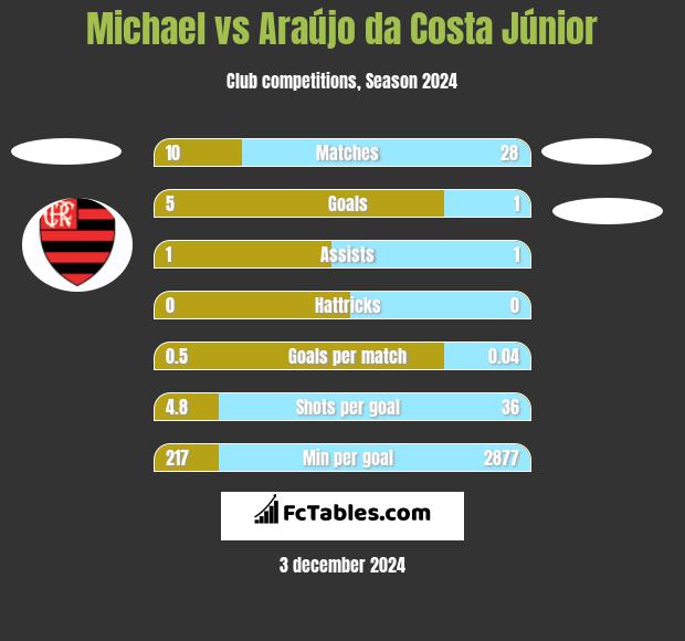 Michael vs Araújo da Costa Júnior h2h player stats