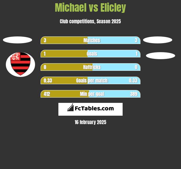 Michael vs Elicley h2h player stats