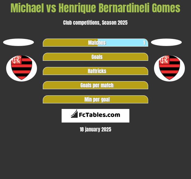 Michael vs Henrique Bernardineli Gomes h2h player stats