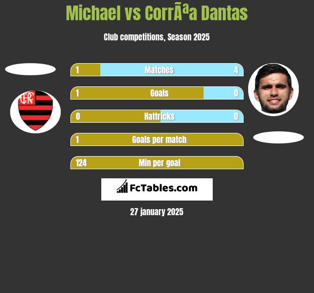 Michael vs CorrÃªa Dantas h2h player stats