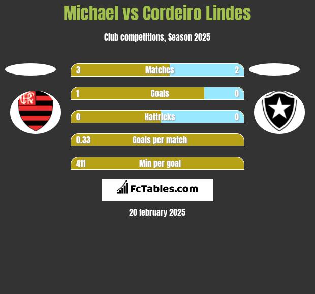 Michael vs Cordeiro Lindes h2h player stats