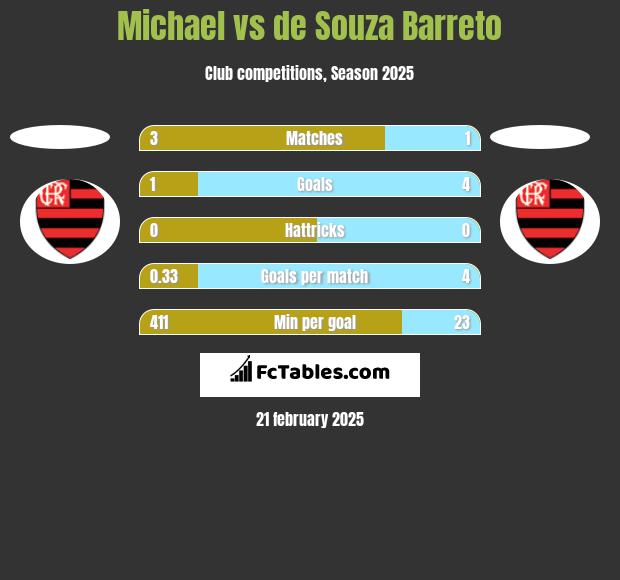 Michael vs de Souza Barreto h2h player stats