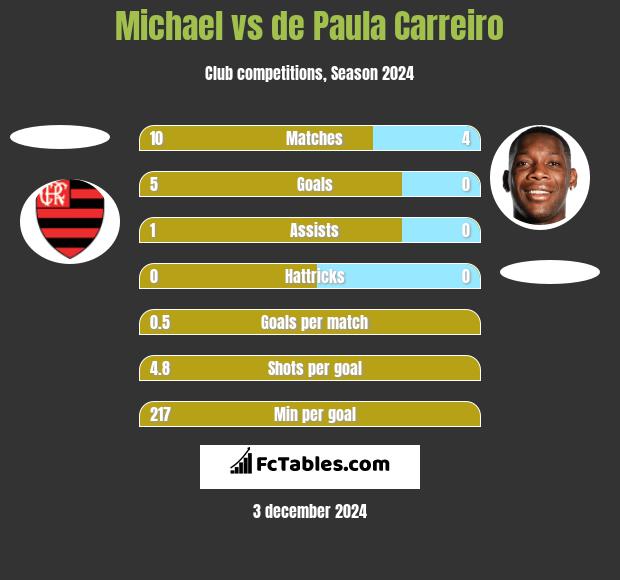 Michael vs de Paula Carreiro h2h player stats