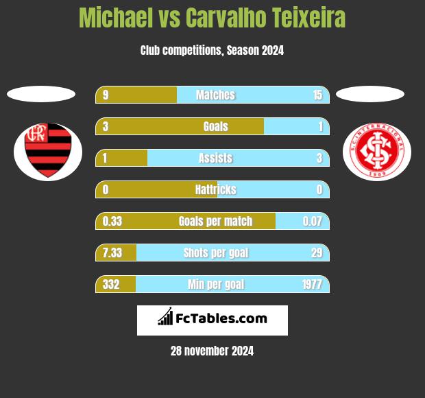 Michael vs Carvalho Teixeira h2h player stats