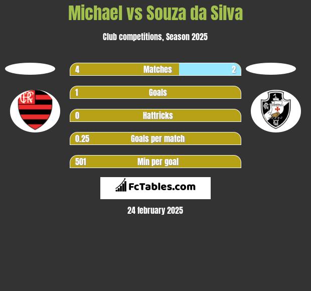 Michael vs Souza da Silva h2h player stats