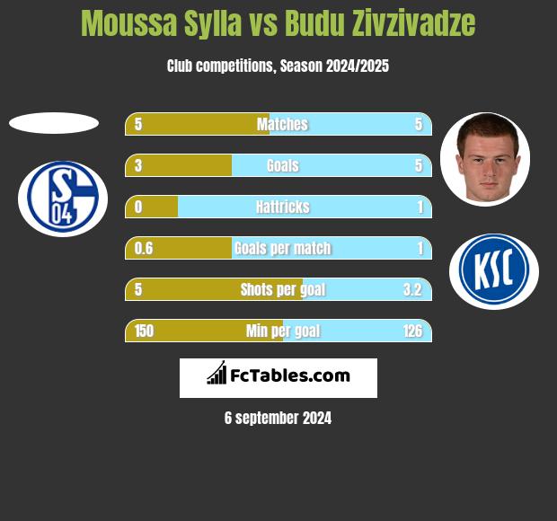 Moussa Sylla vs Budu Zivzivadze h2h player stats