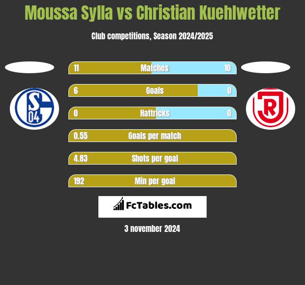 Moussa Sylla vs Christian Kuehlwetter h2h player stats