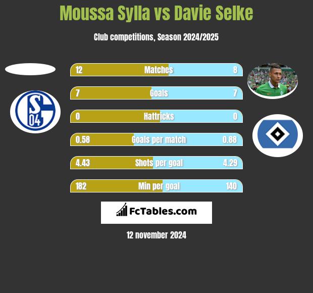 Moussa Sylla vs Davie Selke h2h player stats