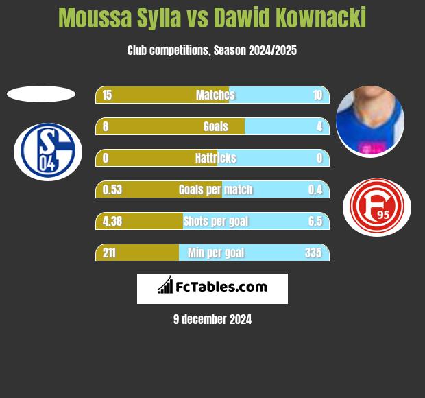 Moussa Sylla vs Dawid Kownacki h2h player stats