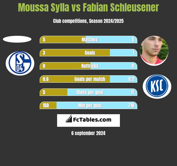 Moussa Sylla vs Fabian Schleusener h2h player stats